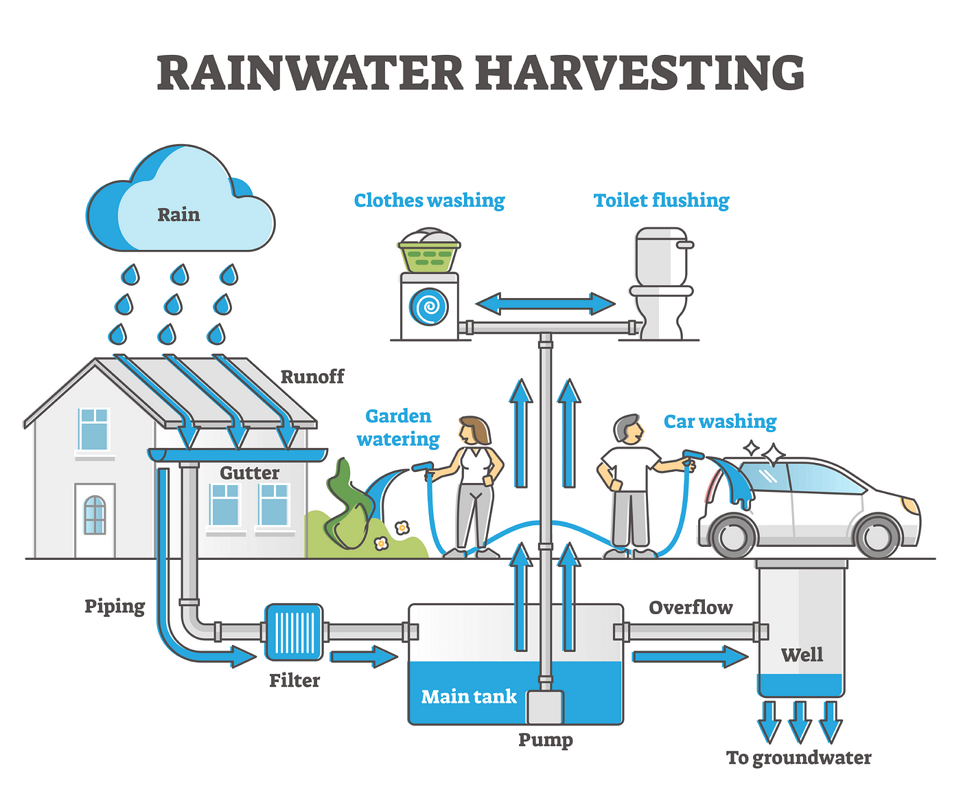 Rainwater Harvesting: A Sustainable Solution for Water Conservation