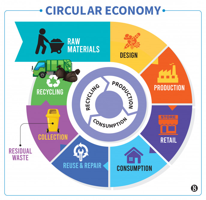 Circular Economy: Rethinking the Way We Use Resources